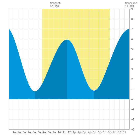 Lanceford Creek tide chart for Monday, May 4, 2026