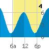 Lanceford Creek tide chart for Monday, May 4, 2026