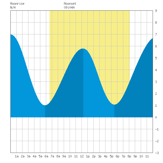 Lanceford Creek tide chart for Tuesday, May 5, 2026