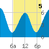 Lanceford Creek tide chart for Tuesday, May 5, 2026