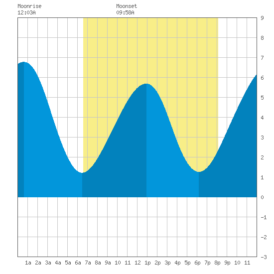 Lanceford Creek tide chart for Wednesday, May 6, 2026