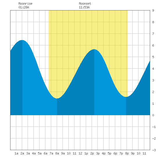 Lanceford Creek tide chart for Friday, May 8, 2026