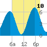 Lanceford Creek tide chart for Wednesday, June 10, 2026