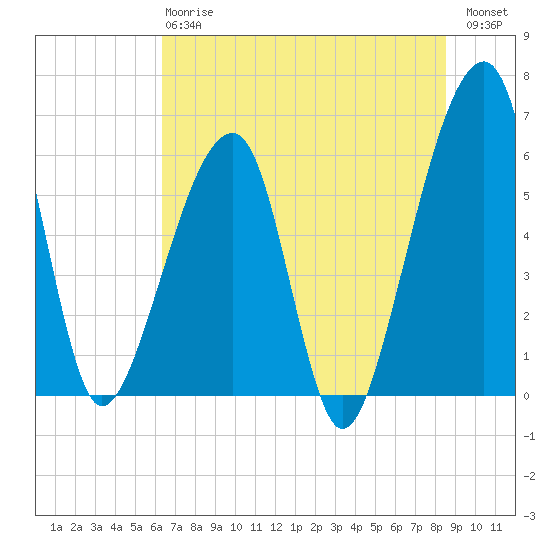 Lanceford Creek tide chart for Monday, June 15, 2026
