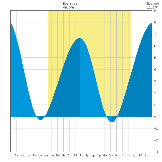 Lanceford Creek tide chart for Wednesday, June 17, 2026
