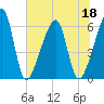Lanceford Creek tide chart for Thursday, June 18, 2026