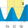 Lanceford Creek tide chart for Monday, June 1, 2026