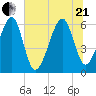 Lanceford Creek tide chart for Sunday, June 21, 2026