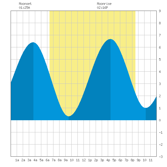 Lanceford Creek tide chart for Monday, June 22, 2026