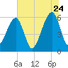 Lanceford Creek tide chart for Wednesday, June 24, 2026