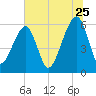 Lanceford Creek tide chart for Thursday, June 25, 2026