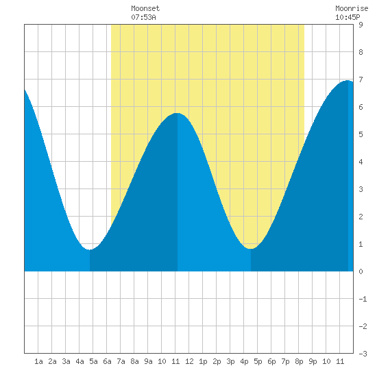 Lanceford Creek tide chart for Tuesday, June 2, 2026
