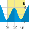 Lanceford Creek tide chart for Wednesday, June 3, 2026