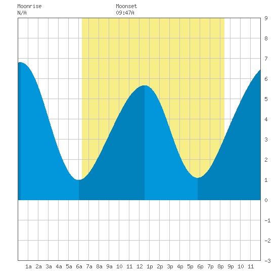Lanceford Creek tide chart for Thursday, June 4, 2026