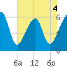 Lanceford Creek tide chart for Thursday, June 4, 2026
