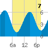 Lanceford Creek tide chart for Sunday, June 7, 2026