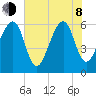 Lanceford Creek tide chart for Monday, June 8, 2026
