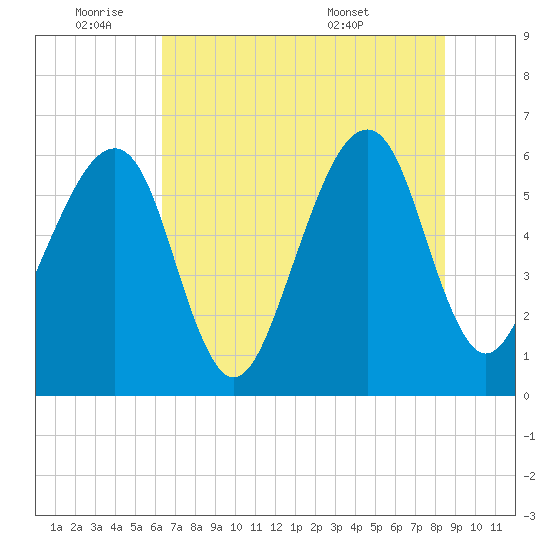 Lanceford Creek tide chart for Tuesday, June 9, 2026