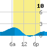 Loggerhead Key tide chart for Sunday, July 10, 2022
