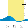Loggerhead Key tide chart for Monday, July 11, 2022
