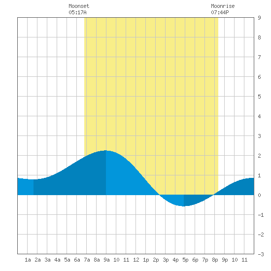 Loggerhead Key tide chart for Tuesday, July 12, 2022