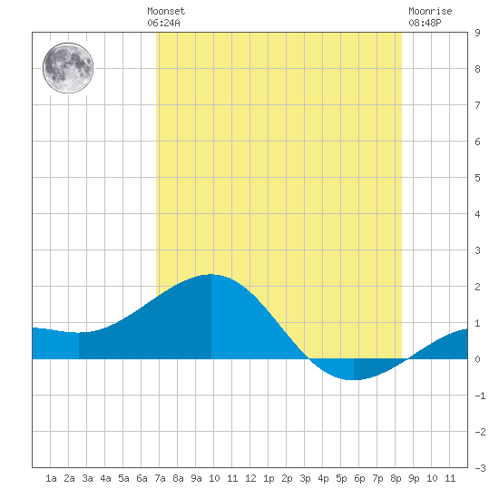 Loggerhead Key tide chart for Wednesday, July 13, 2022