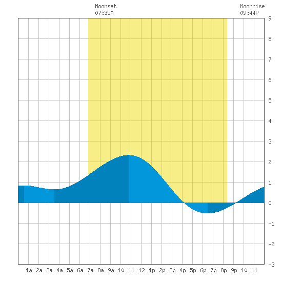 Loggerhead Key tide chart for Thursday, July 14, 2022