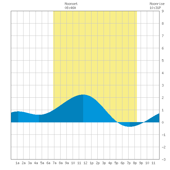 Loggerhead Key tide chart for Friday, July 15, 2022