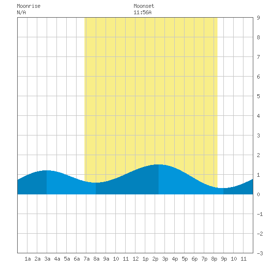 Loggerhead Key tide chart for Monday, July 18, 2022
