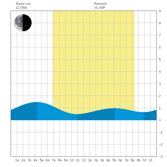 Loggerhead Key tide chart for Wednesday, July 20, 2022