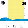 Loggerhead Key tide chart for Wednesday, July 20, 2022