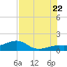 Loggerhead Key tide chart for Friday, July 22, 2022