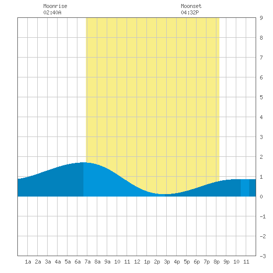 Loggerhead Key tide chart for Saturday, July 23, 2022