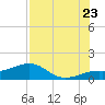 Loggerhead Key tide chart for Saturday, July 23, 2022