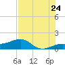 Loggerhead Key tide chart for Sunday, July 24, 2022