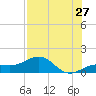Loggerhead Key tide chart for Wednesday, July 27, 2022