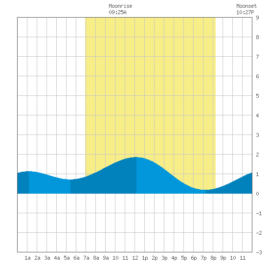 Loggerhead Key tide chart for Sunday, July 31, 2022