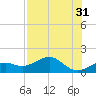 Loggerhead Key tide chart for Sunday, July 31, 2022