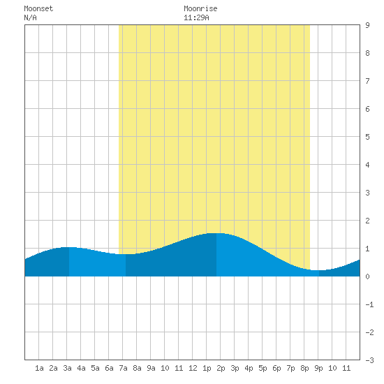 Loggerhead Key tide chart for Monday, July 4, 2022