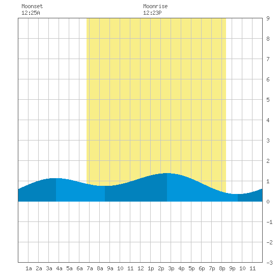 Loggerhead Key tide chart for Tuesday, July 5, 2022