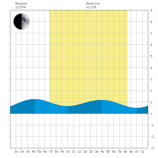 Loggerhead Key tide chart for Wednesday, July 6, 2022