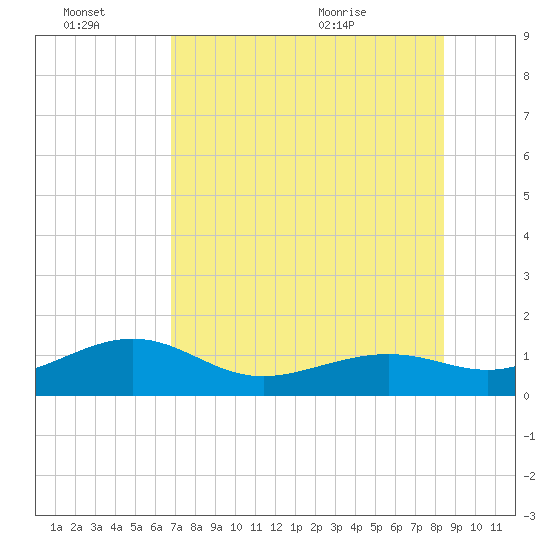 Loggerhead Key tide chart for Thursday, July 7, 2022
