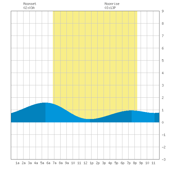 Loggerhead Key tide chart for Friday, July 8, 2022