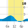 Loggerhead Key tide chart for Wednesday, August 10, 2022