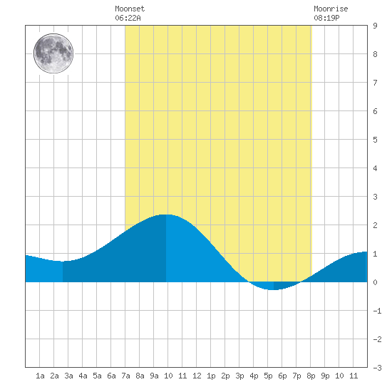 Loggerhead Key tide chart for Thursday, August 11, 2022