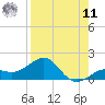 Loggerhead Key tide chart for Thursday, August 11, 2022