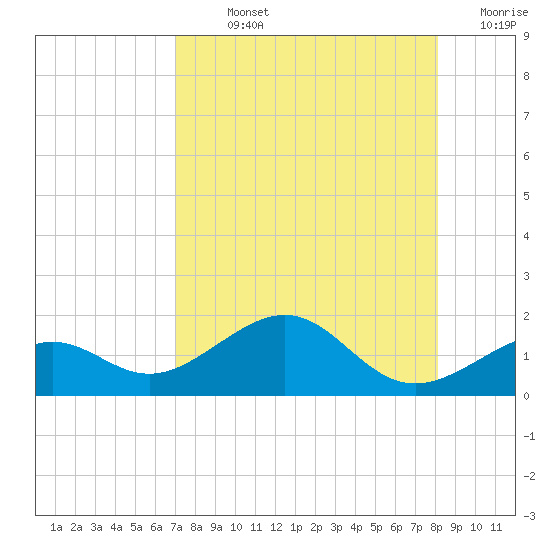 Loggerhead Key tide chart for Sunday, August 14, 2022