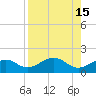 Loggerhead Key tide chart for Monday, August 15, 2022