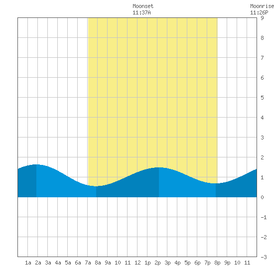 Loggerhead Key tide chart for Tuesday, August 16, 2022