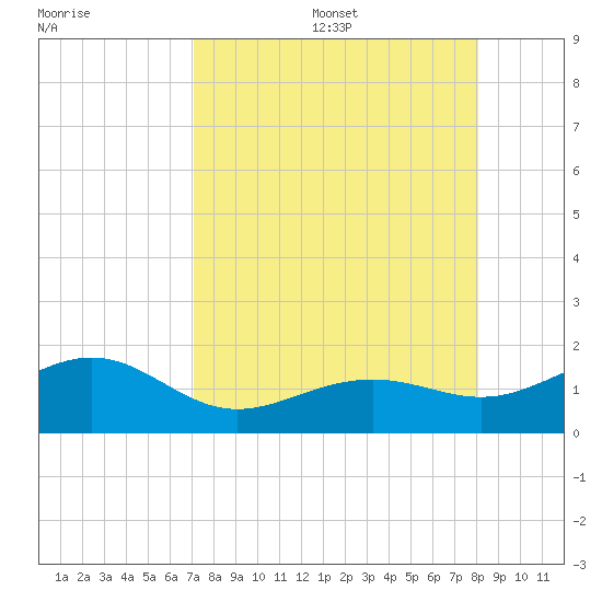 Loggerhead Key tide chart for Wednesday, August 17, 2022